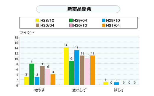 新商品開発