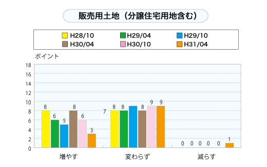 販売用土地（分譲住宅用地含む）