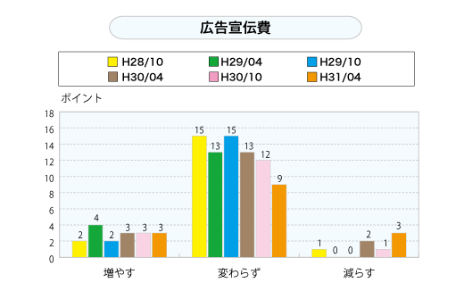 広告宣伝費