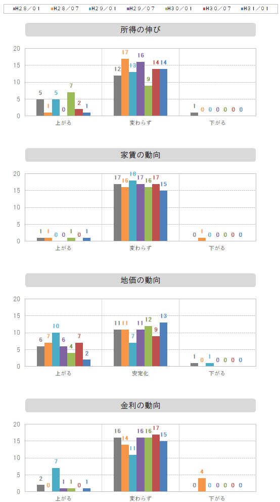 所得～金利の動向グラフ