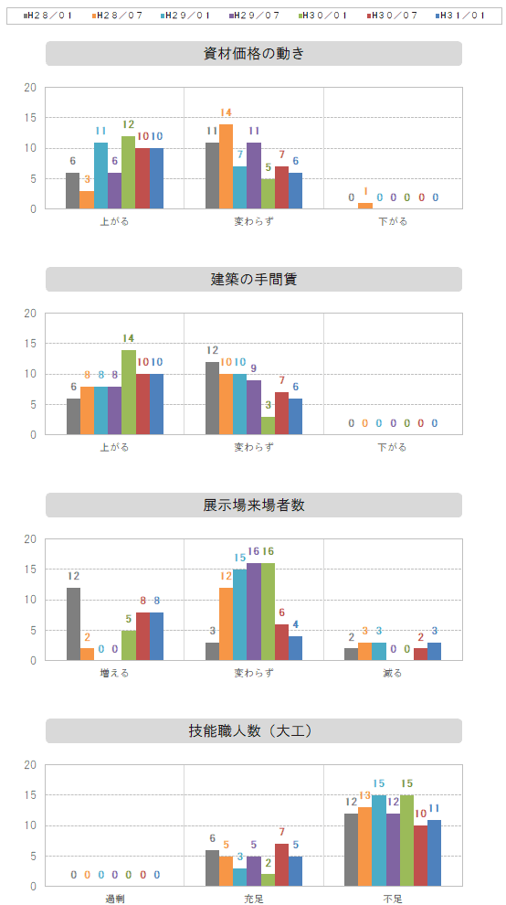 資材価格～職人数グラフ