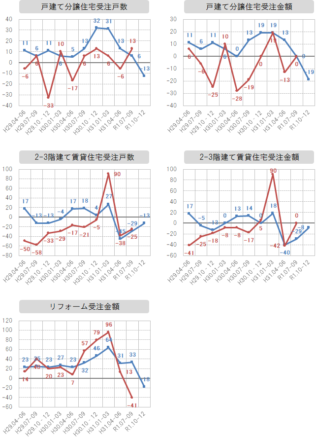 各社経営者による景況感指数の推移