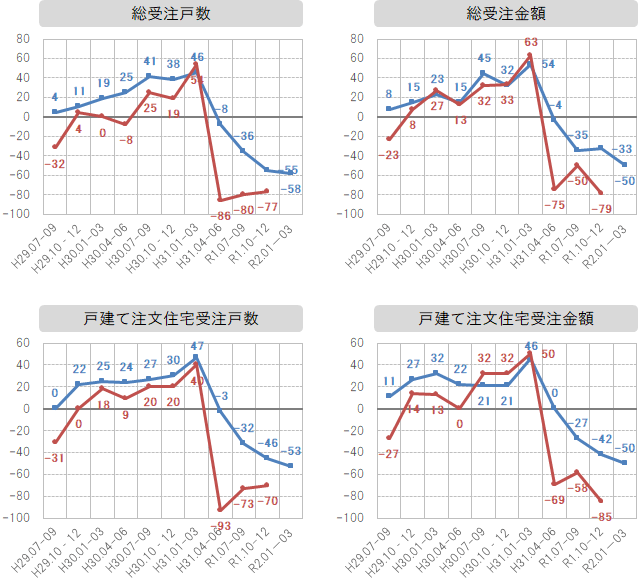 各社経営者による景況感指数の推移