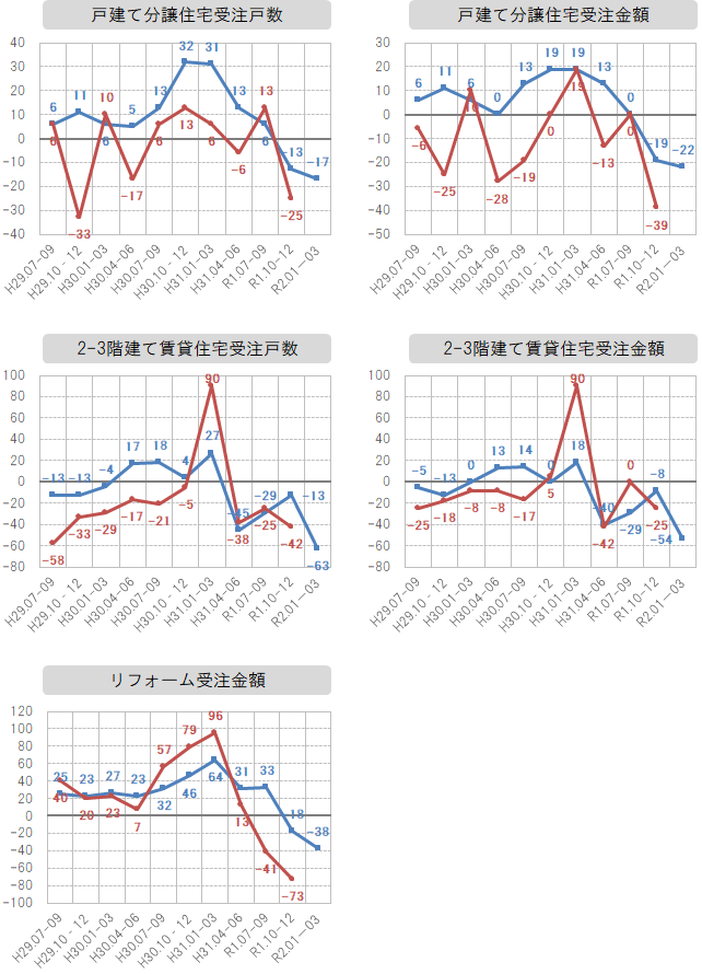 各社経営者による景況感指数の推移