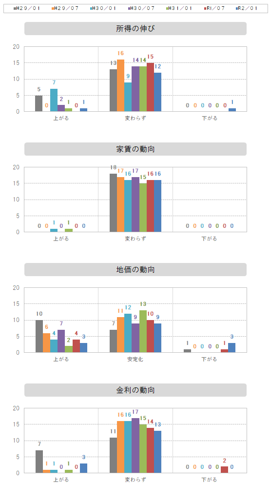 所得～金利の動向グラフ