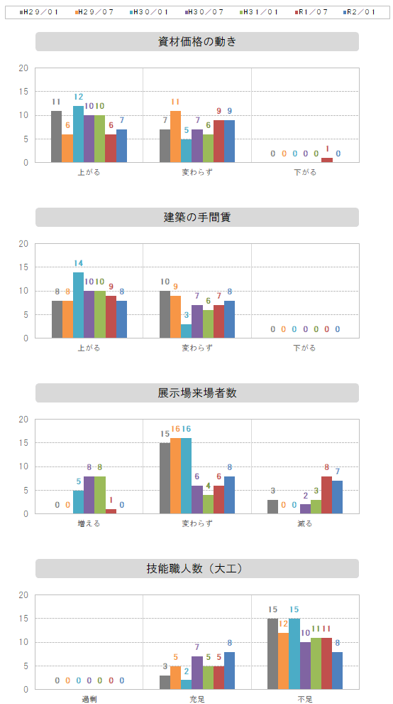 資材価格～職人数グラフ