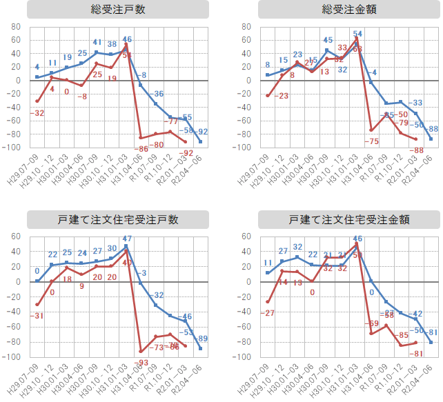 各社経営者による景況感指数の推移