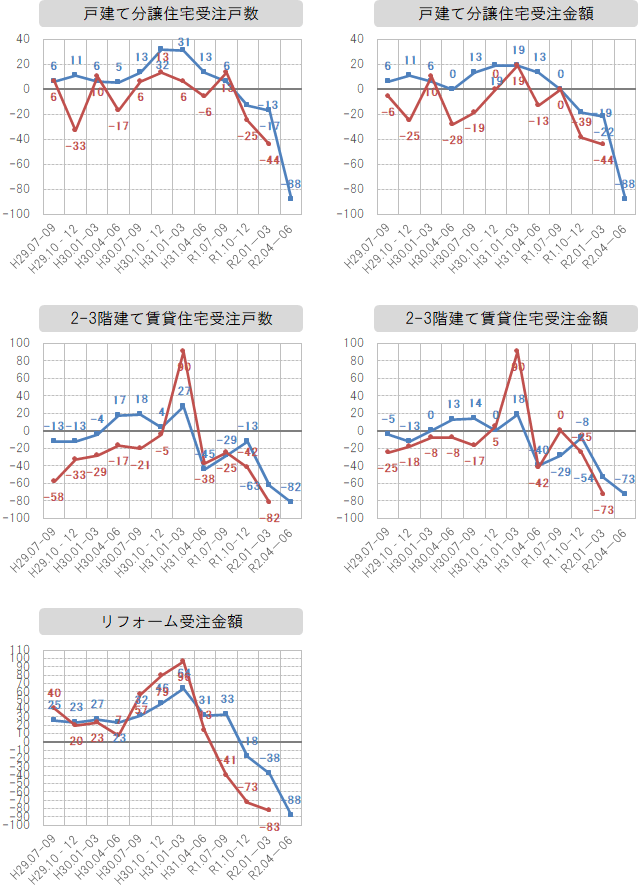 各社経営者による景況感指数の推移