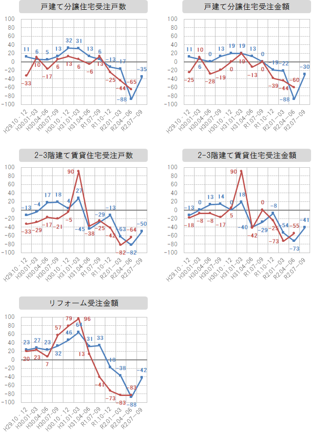 各社経営者による景況感指数の推移