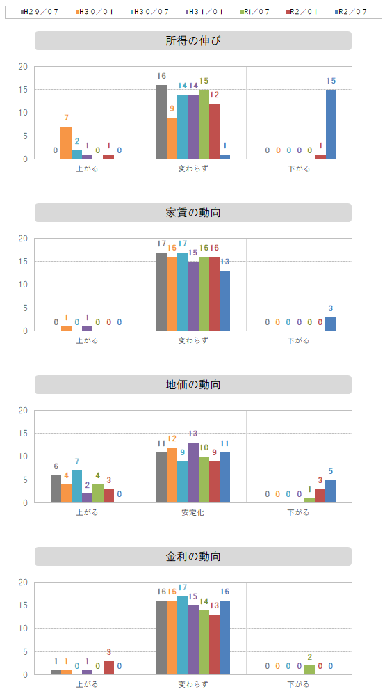 所得～金利の動向グラフ