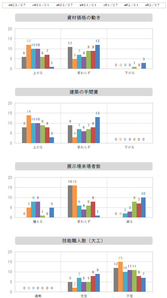 資材価格～職人数グラフ