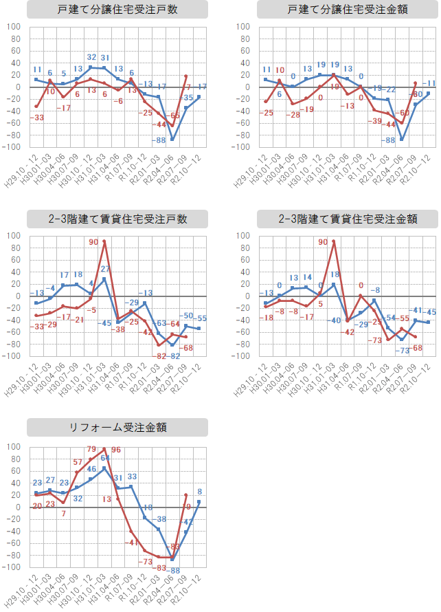 各社経営者による景況感指数の推移