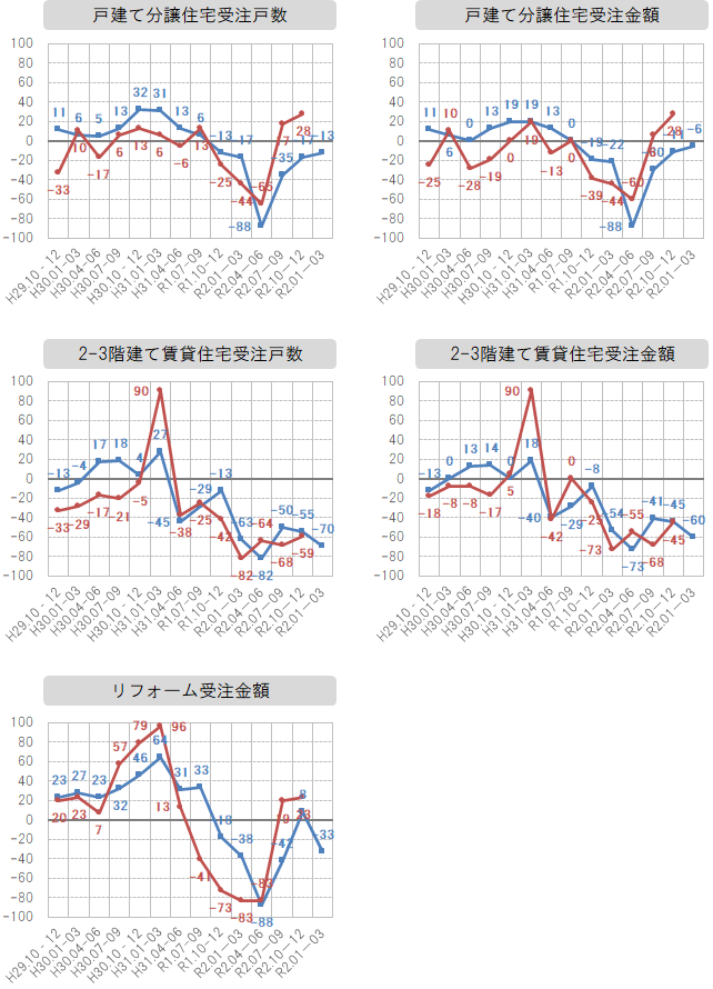 各社経営者による景況感指数の推移