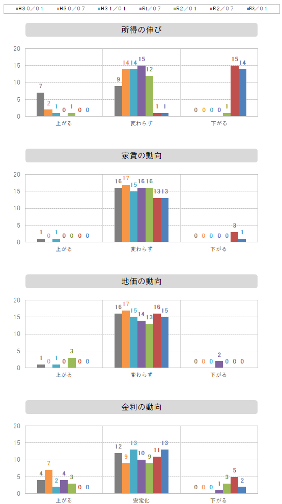 所得～金利の動向グラフ