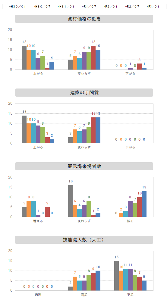 資材価格～職人数グラフ