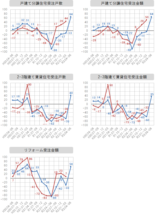 各社経営者による景況感指数の推移