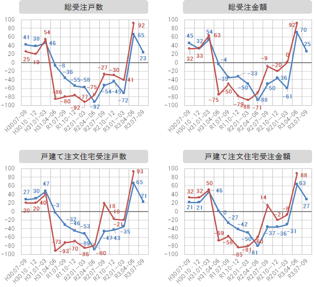 各社経営者による景況感指数の推移