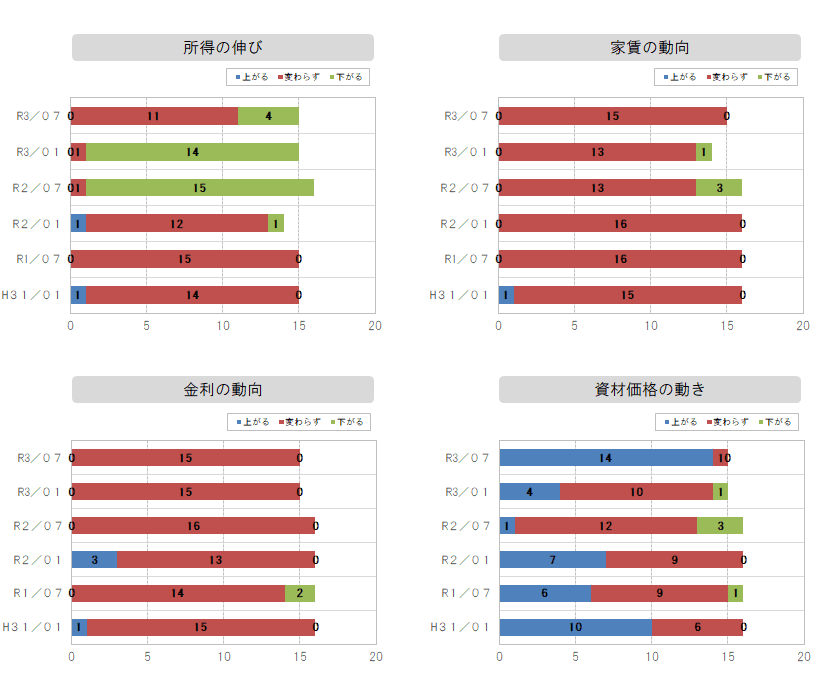 所得～金利の動向グラフ