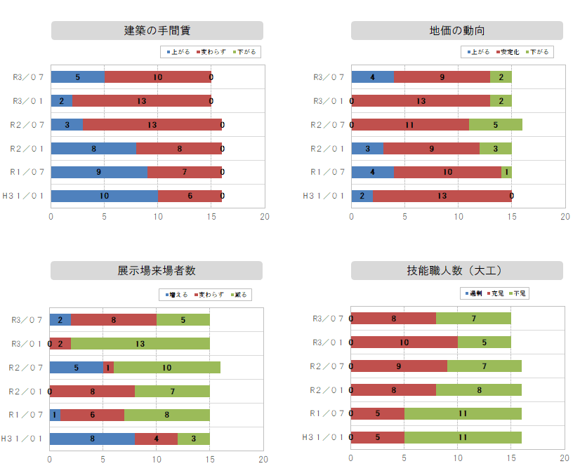 資材価格～職人数グラフ