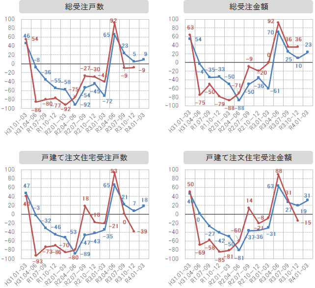 各社経営者による景況感指数の推移