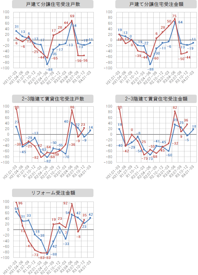 各社経営者による景況感指数の推移