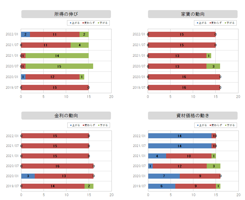 所得～金利の動向グラフ