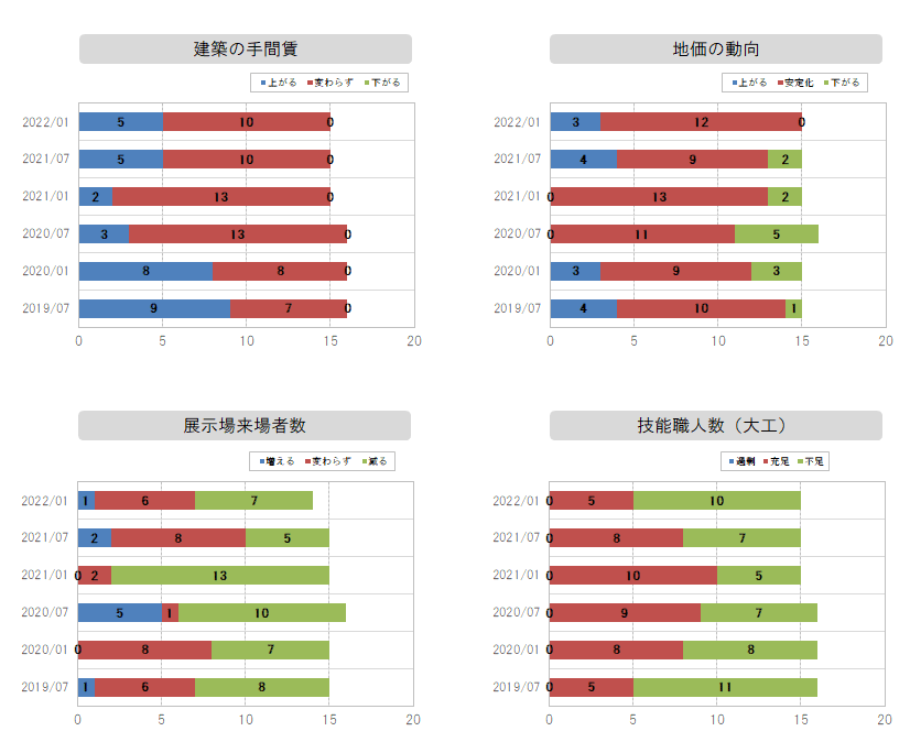 資材価格～職人数グラフ