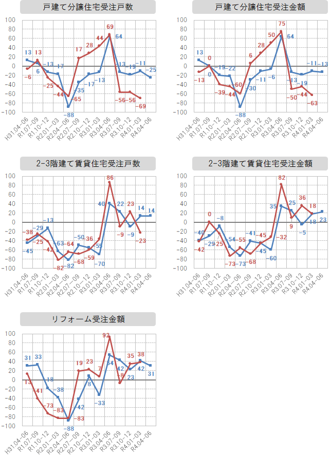 各社経営者による景況感指数の推移