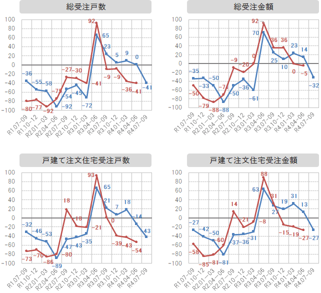 各社経営者による景況感指数の推移