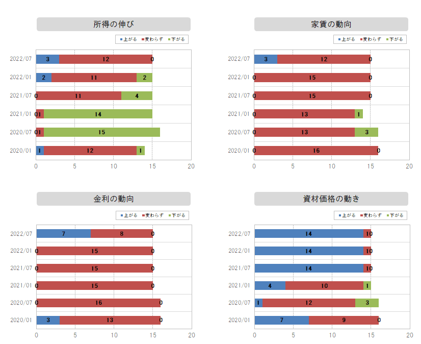 所得～金利の動向グラフ