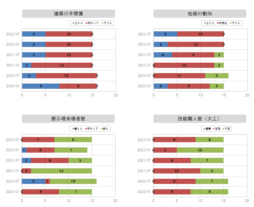 資材価格～職人数グラフ