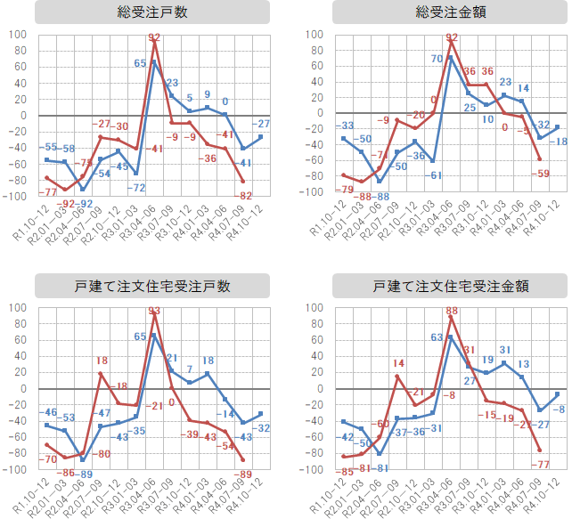 各社経営者による景況感指数の推移