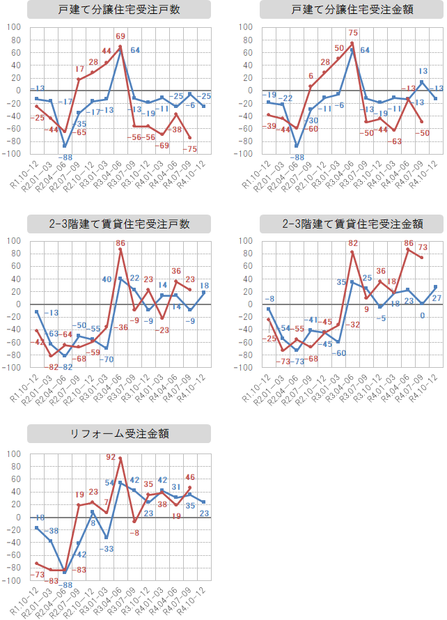 各社経営者による景況感指数の推移