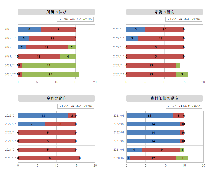 所得～金利の動向グラフ