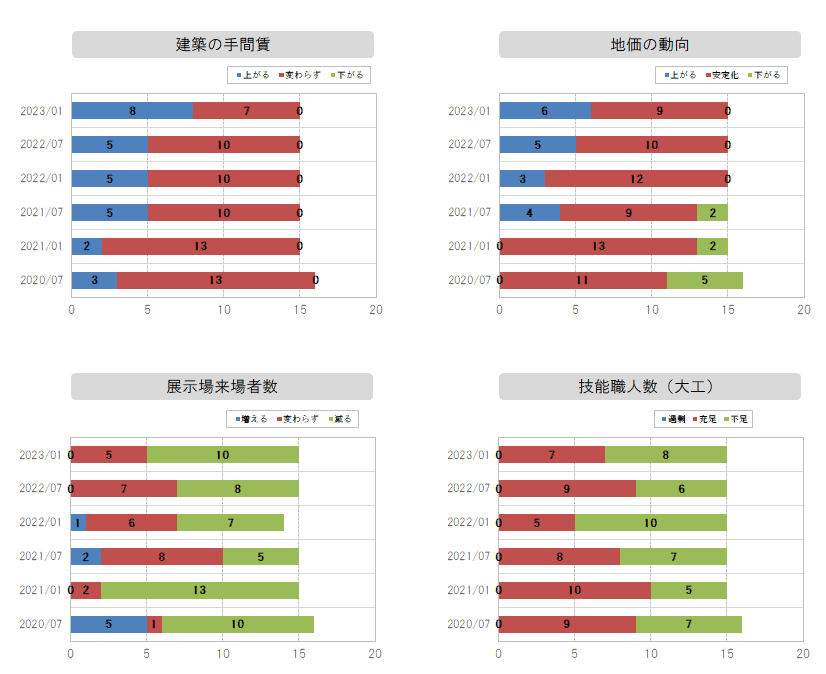 資材価格～職人数グラフ