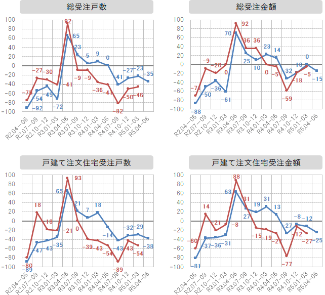 各社経営者による景況感指数の推移