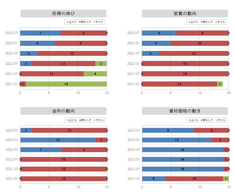 所得～金利の動向グラフ