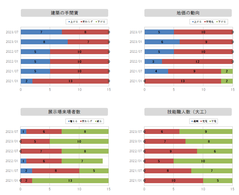 資材価格～職人数グラフ