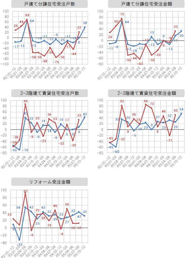 各社経営者による景況感指数の推移