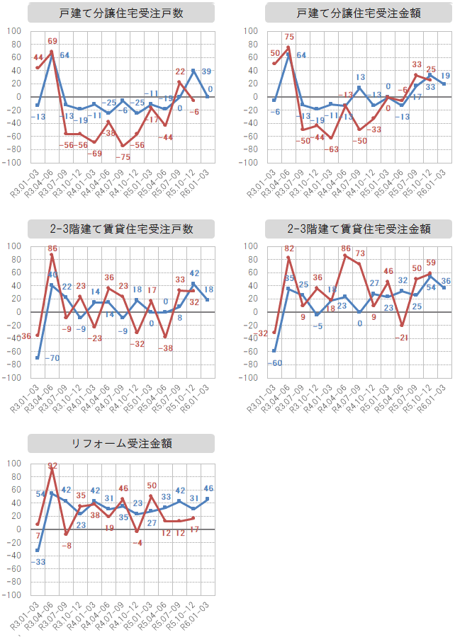 各社経営者による景況感指数の推移