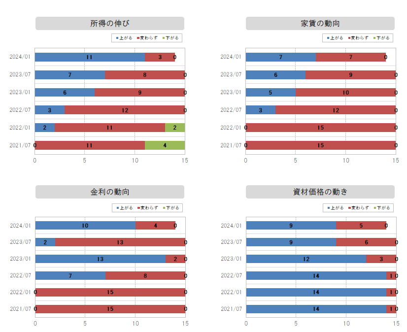 所得～金利の動向グラフ