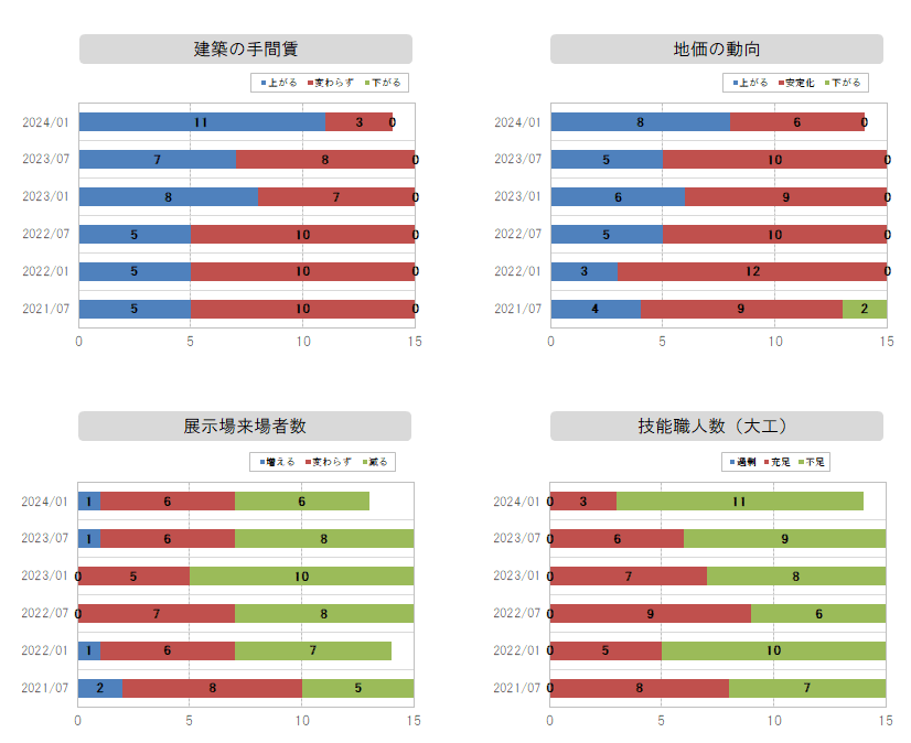 資材価格～職人数グラフ
