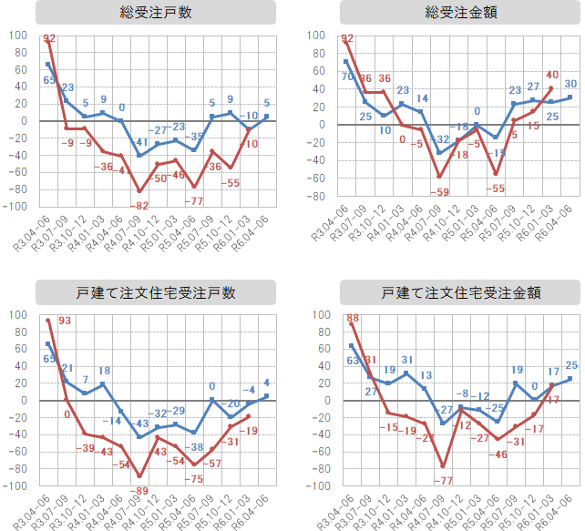 各社経営者による景況感指数の推移