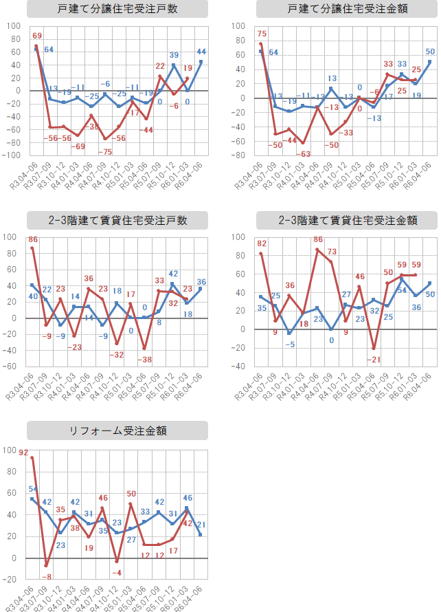 各社経営者による景況感指数の推移