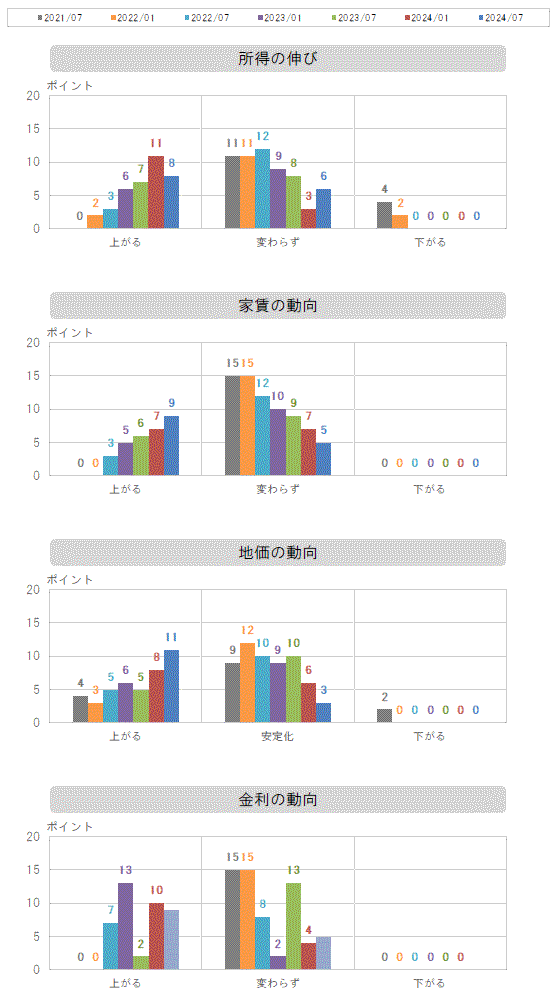 所得～金利の動向グラフ
