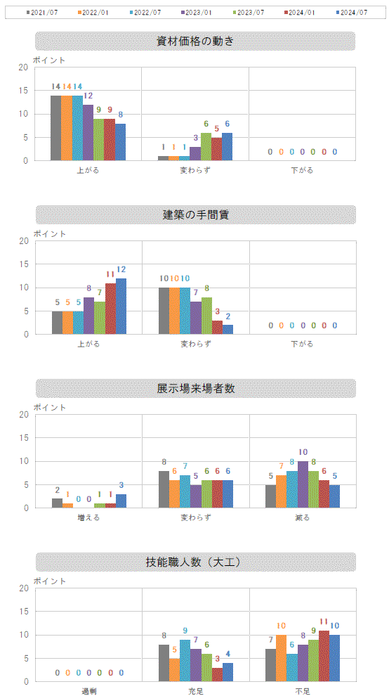 資材価格～職人数グラフ