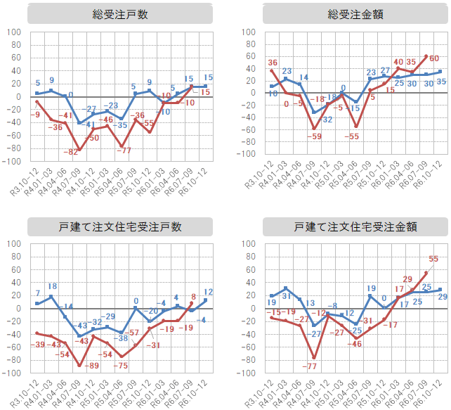 各社経営者による景況感指数の推移