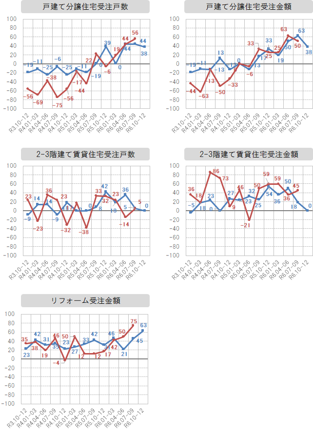 各社経営者による景況感指数の推移