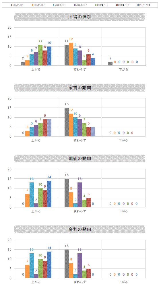 所得～金利の動向グラフ