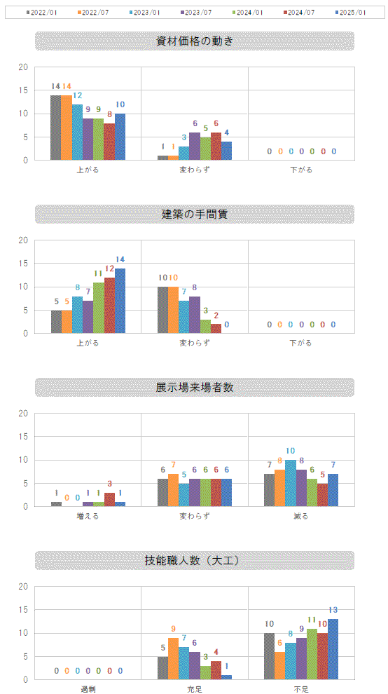 資材価格～職人数グラフ